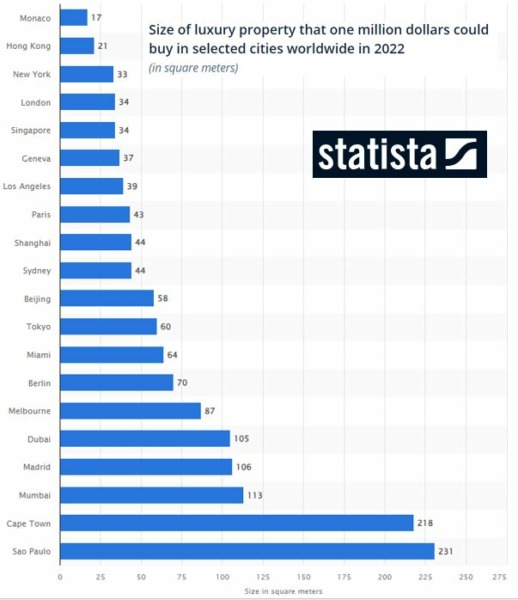 Wieviel Qm Pro 1m Usd 2022 Immobilie Dubai